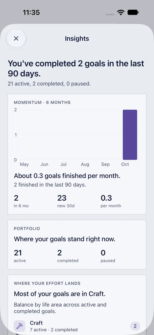 Goal Insights in HourLife: two goals completed in the last 90 days, about 0.3 finished per month, 21 active, and most goals in Craft.