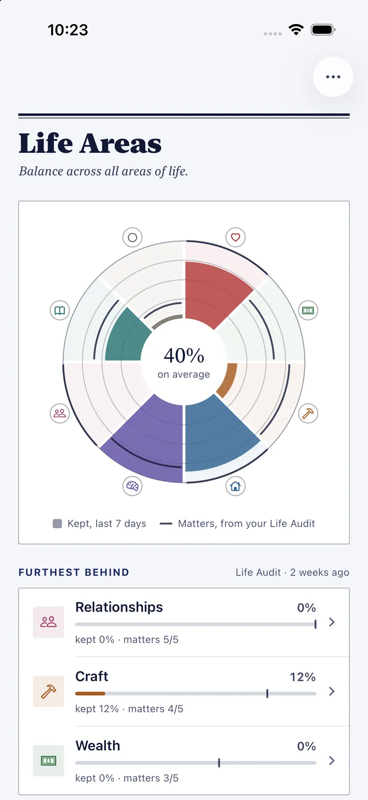 HourLife's Areas: a wheel of eight life areas averaging 40%, and the three furthest behind, Relationships, Craft and Wealth.