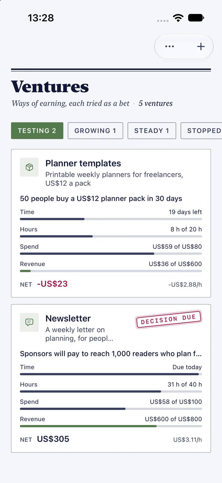 HourLife's Ventures: five ventures, two of them testing, a planner templates bet running at a loss and a newsletter whose decision is due today, each with time, hours, spend and revenue against its budget.