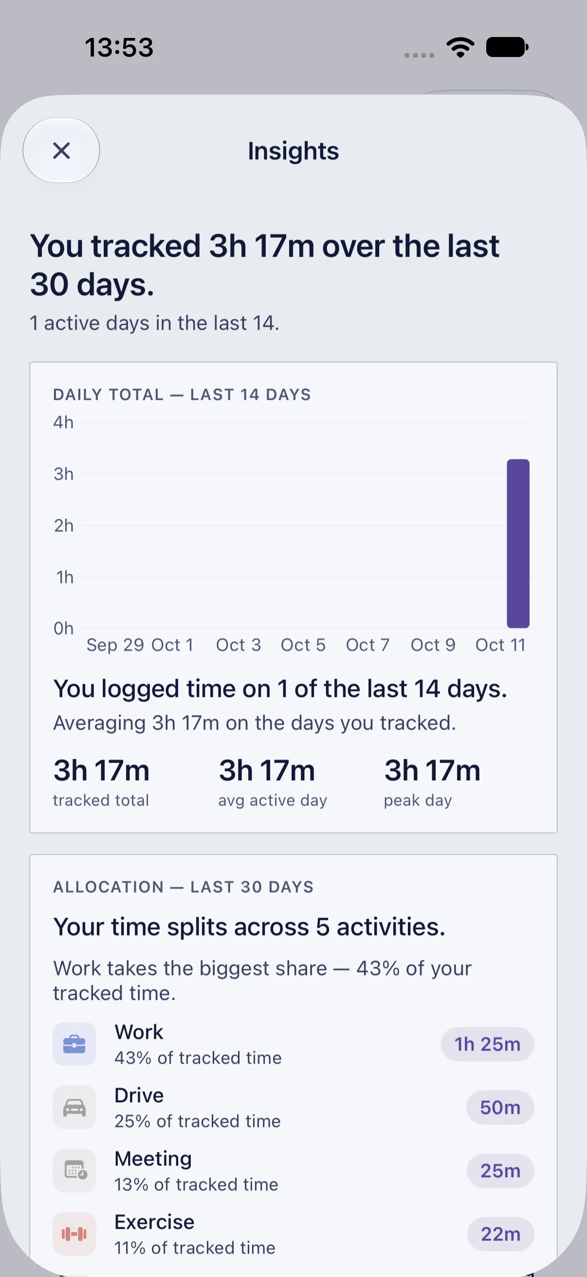 HourLife Hours: Insights: 3h 17m over the last 30 days, the 14-day daily total, and Work taking 43% of tracked time.