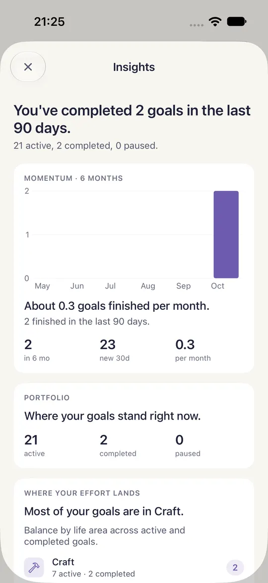 Goal Insights in HourLife: two goals completed in the last 90 days, about 0.3 finished per month, 21 active, and most goals in Craft.