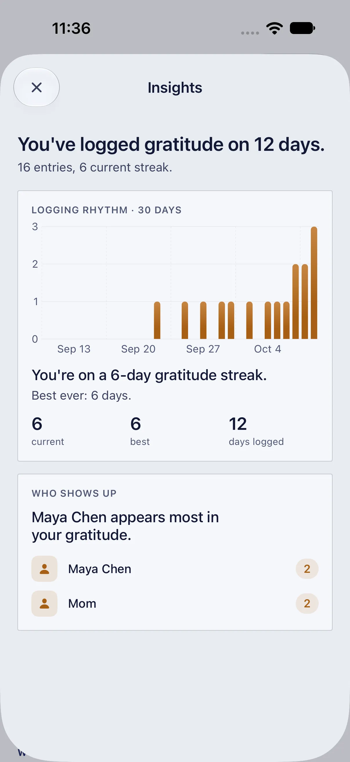 HourLife Gratitude: A 30-day logging rhythm with a 6-day current streak, and “WHO SHOWS UP” listing Maya Chen and Mom.