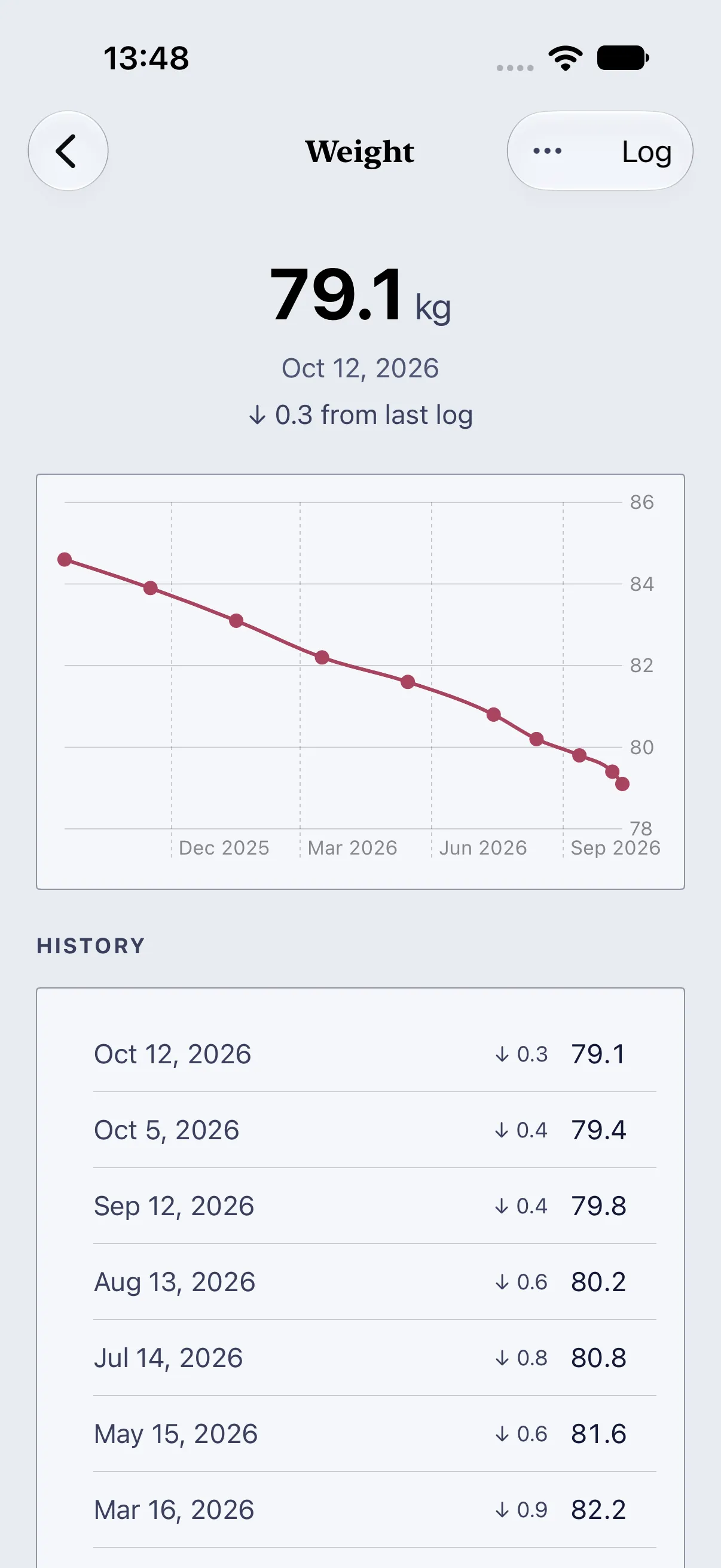 HourLife Health: The Weight page with its latest reading, the change from the last log, a year-long chart and the reading history.