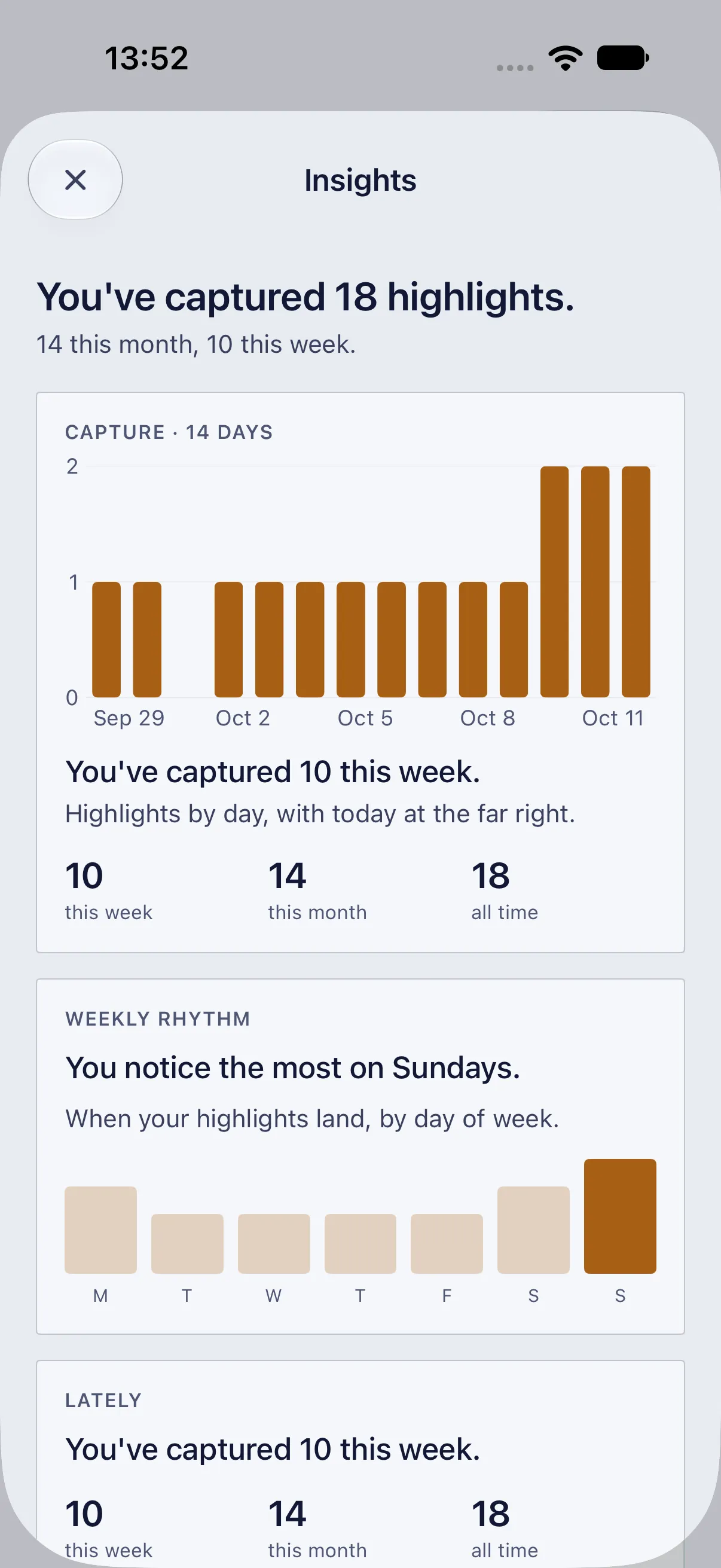HourLife Highlights: “You've captured 18 highlights.” Fourteen days of captures ending today, and a weekly rhythm that peaks on Sundays.