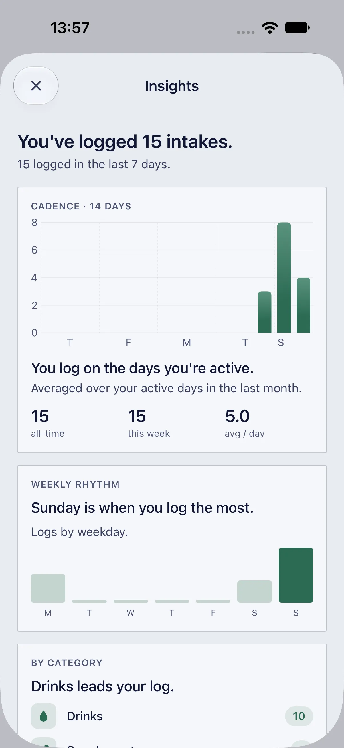 HourLife Intake: The Insights sheet: 15 logs, the 14-day cadence chart, and Sunday as the day you log most.