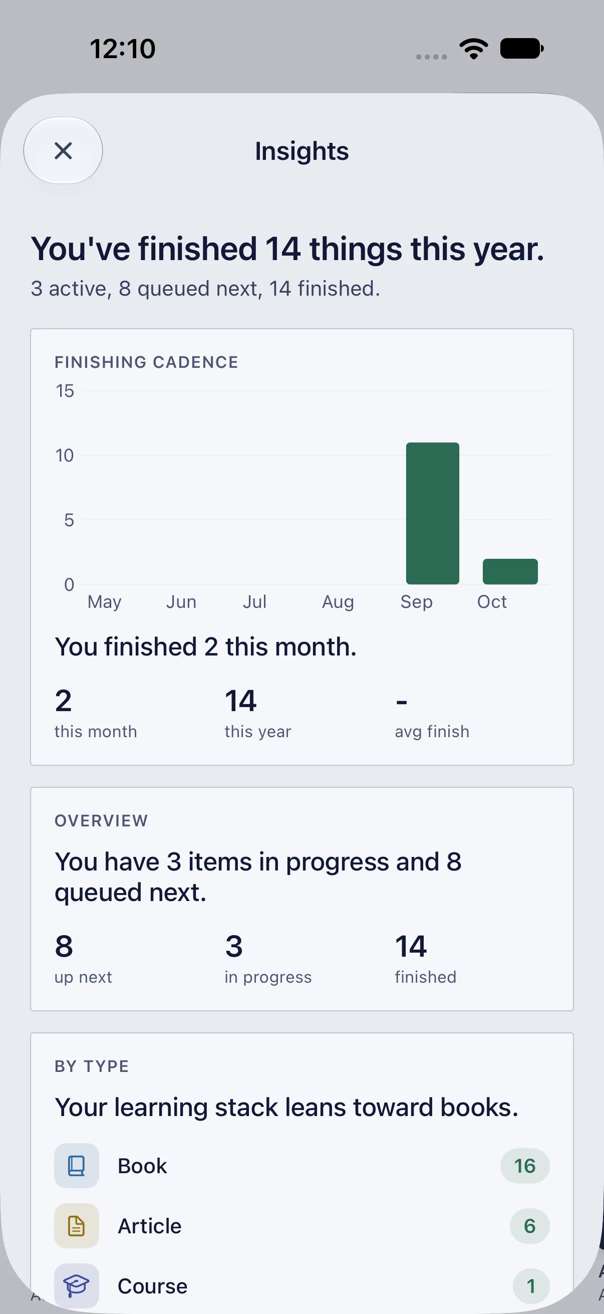 HourLife Learning: Insights opens with “You've finished 14 things this year”, the finishing cadence by month, an overview of what is queued and in progress, and the mix by type.