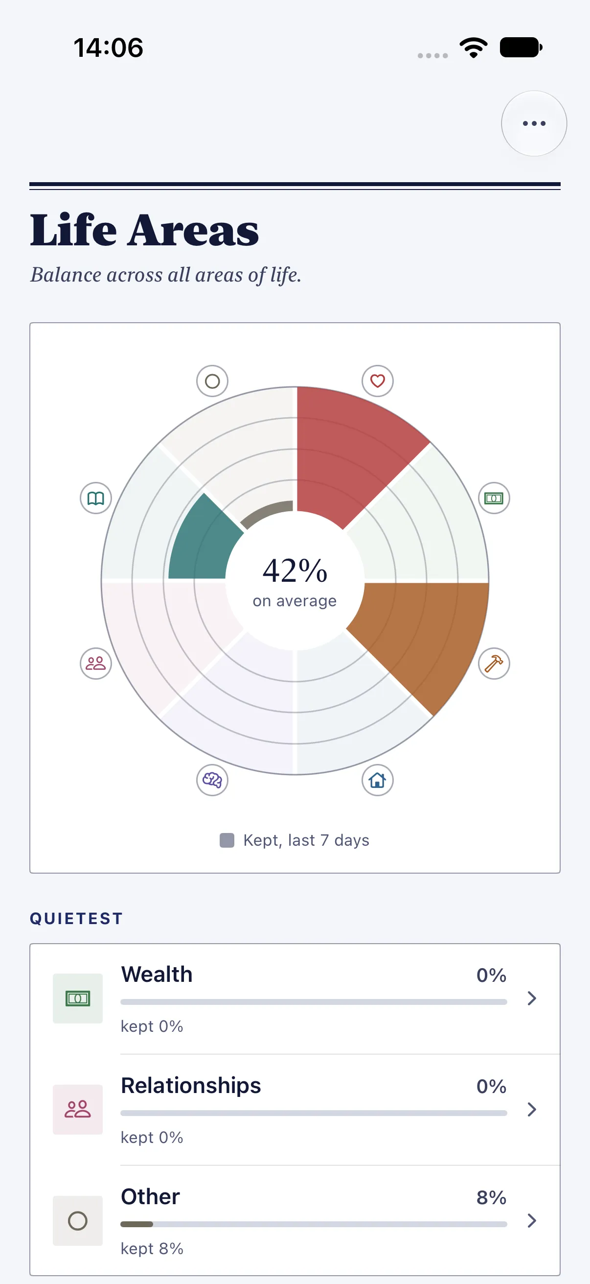 HourLife Areas: The wheel at 42% on average, with Health, Craft, Learning and Other kept in the last 7 days, and the three quietest areas below it.