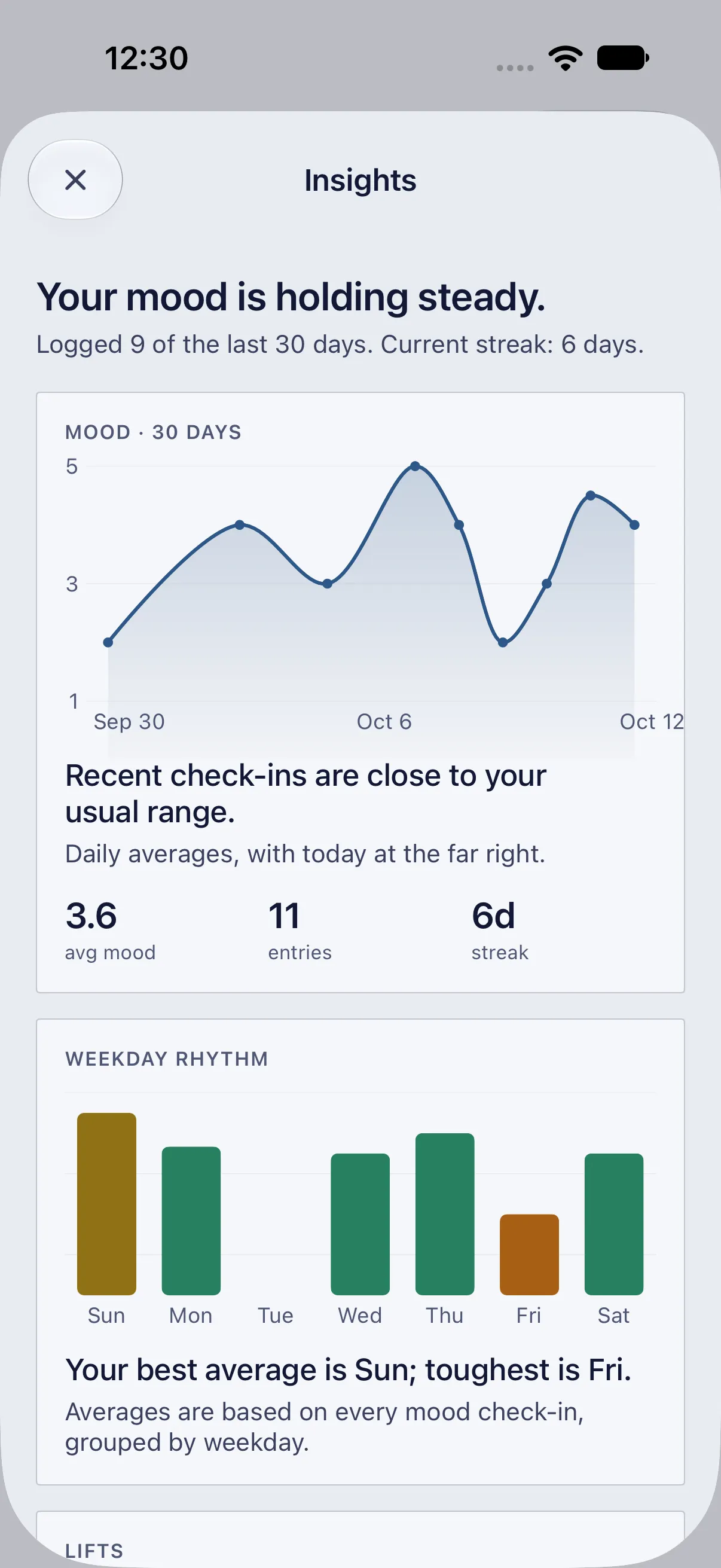 HourLife Mood: “Your mood is holding steady.” A 30-day trend with a 3.6 average across 11 entries and a six-day streak, then the weekday rhythm.