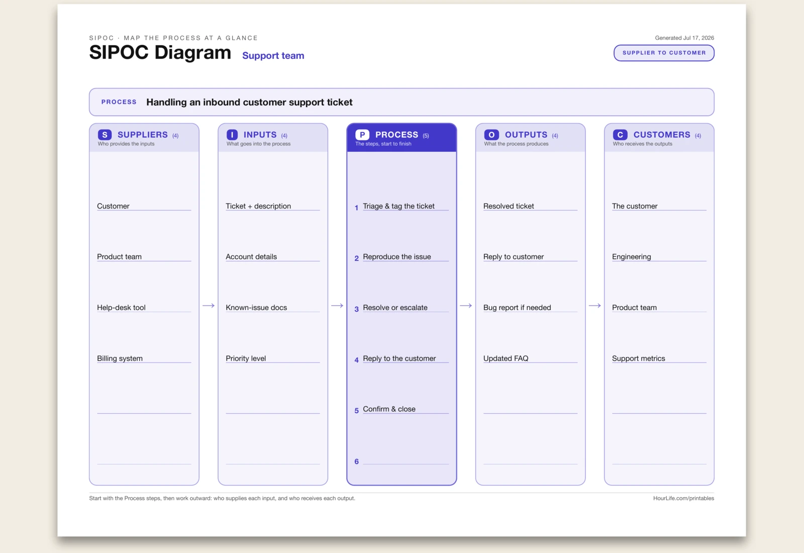 SIPOC Diagram filled example preview