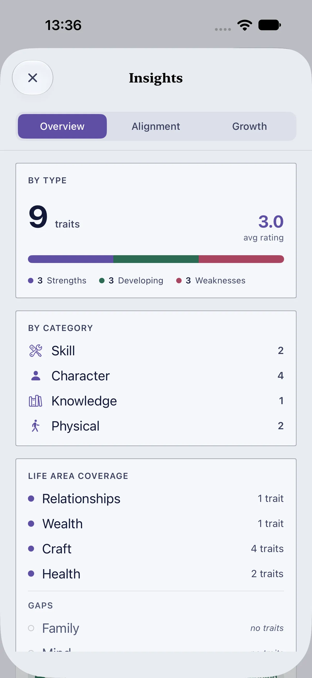 HourLife Traits: Insights’ “Overview” tab, with traits by type, by category, and by life area, and the areas with none under “GAPS”.