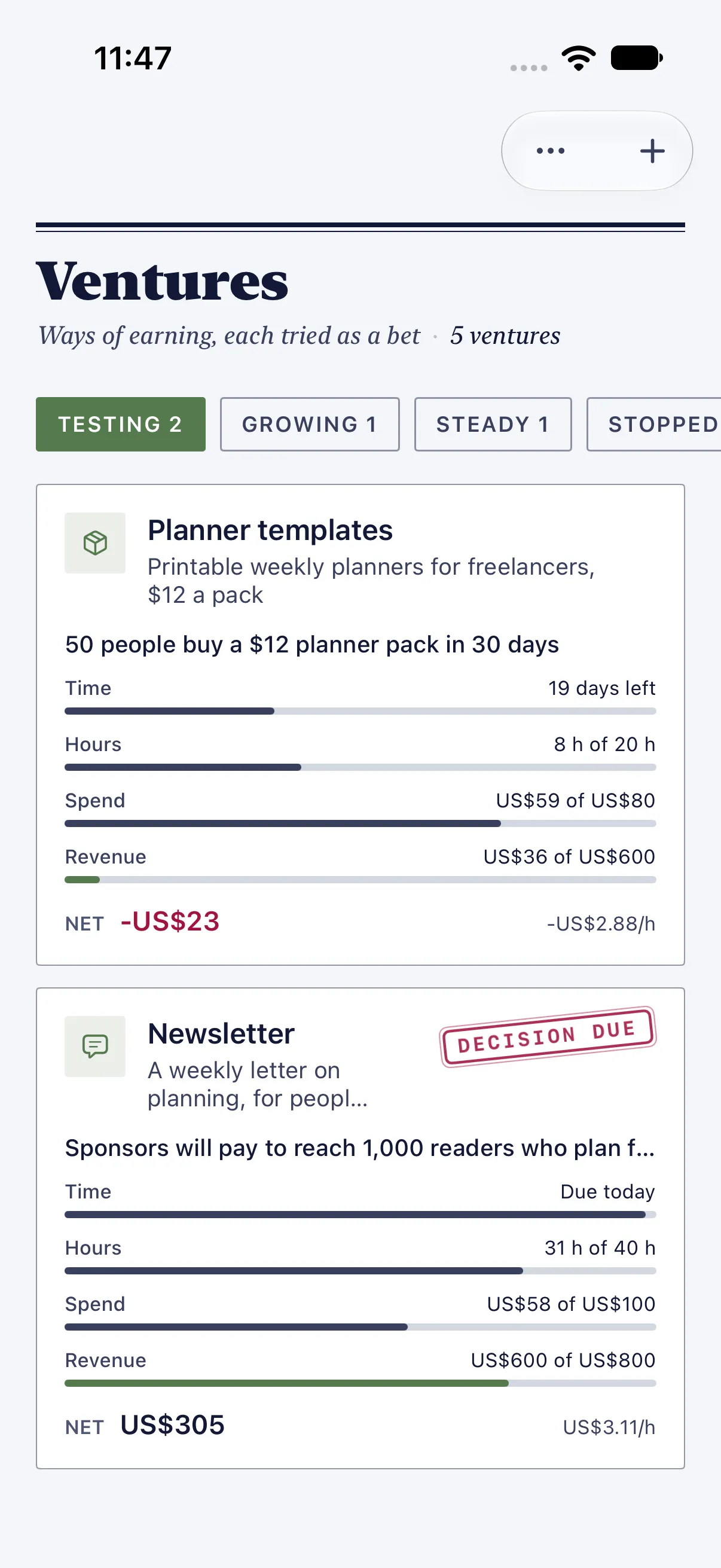 HourLife Ventures: Two ventures under Testing, Planner templates with 19 days left and down $23, and the Newsletter on its deadline, stamped “Decision due”.