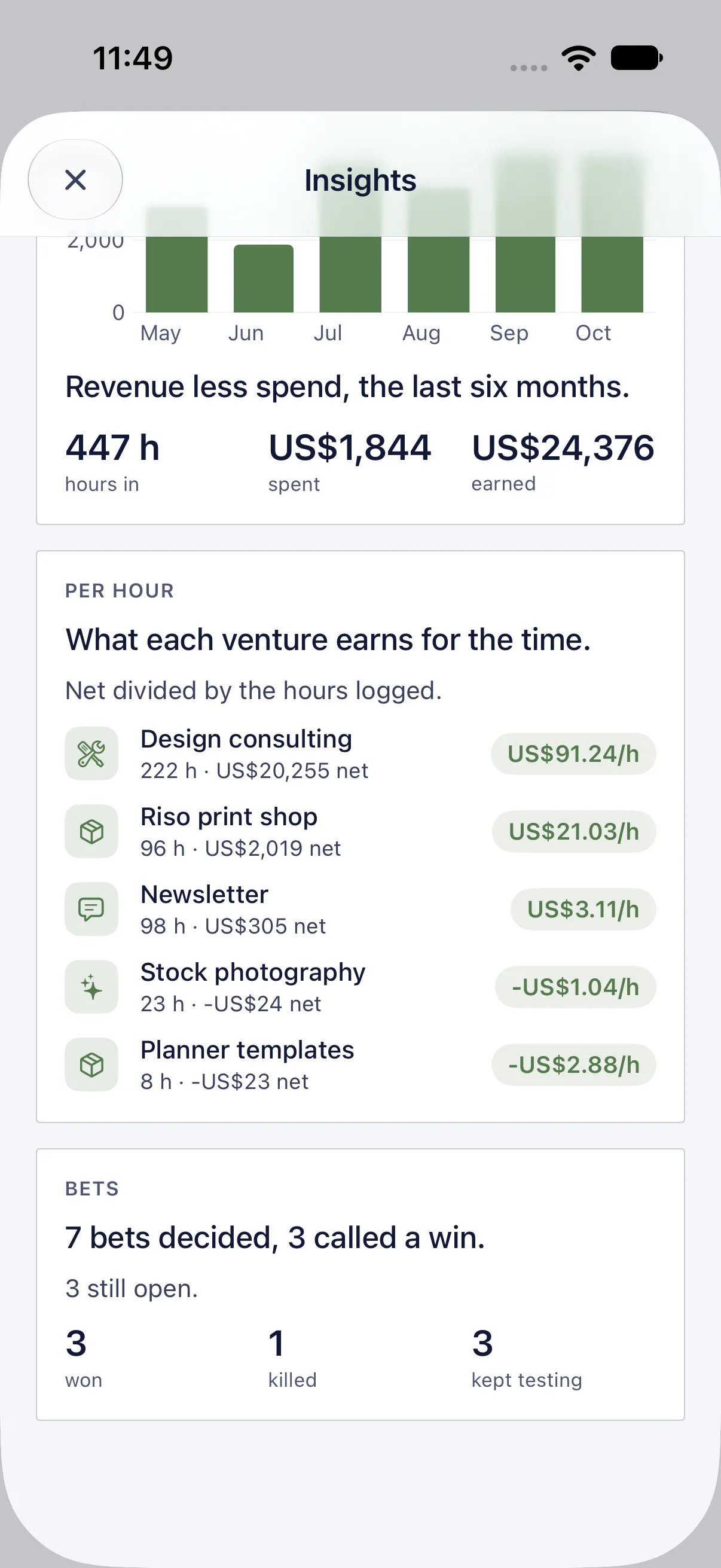 HourLife Ventures: 447 hours in, $1,844 spent and $24,376 earned, and seven bets decided, three called a win, one killed and three kept testing.