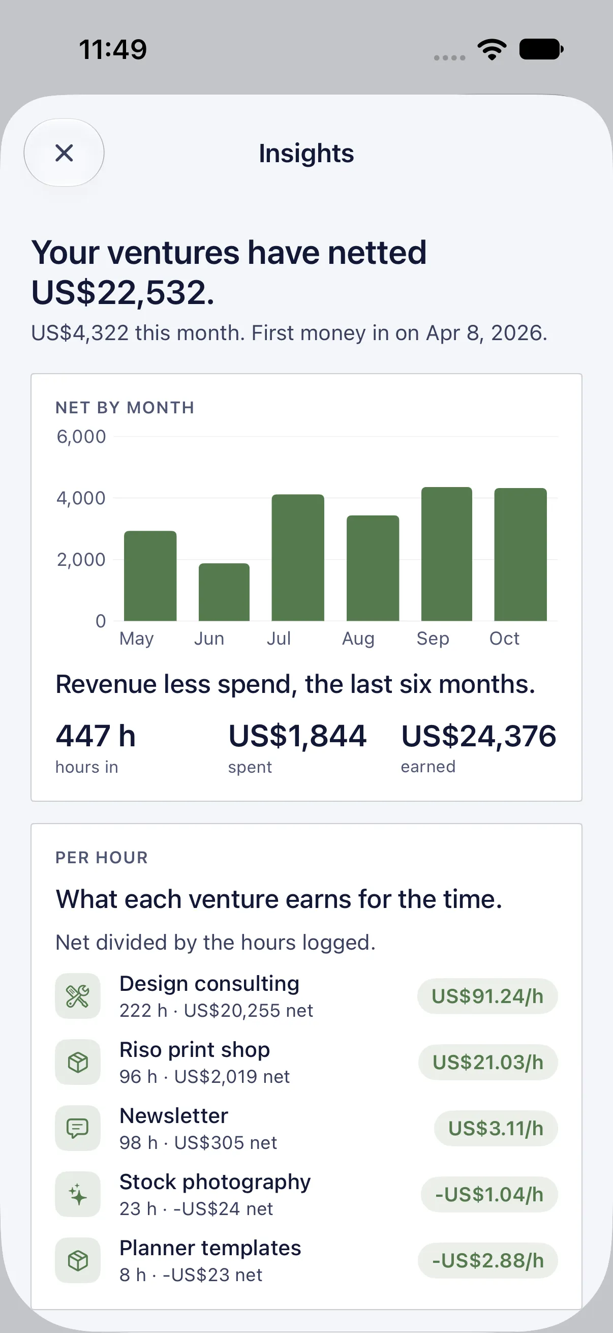HourLife Ventures: Your ventures have netted $22,532, $4,322 of it this month, with net by month since May and each venture’s net per hour, from $91.24 down to −$2.88.